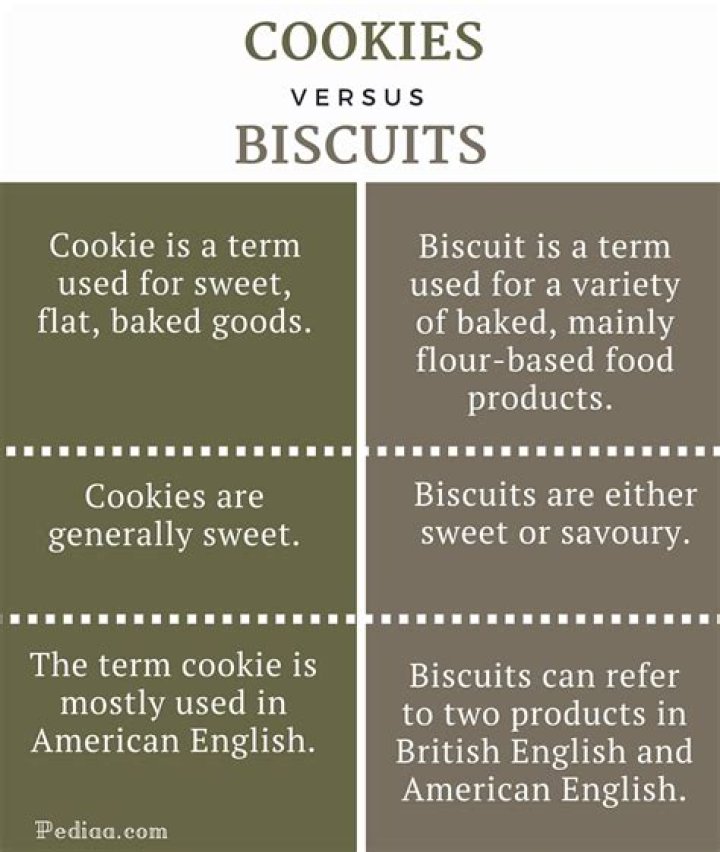Difference between cookies and biscuits