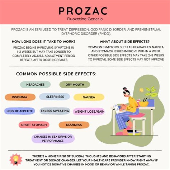 Does prozac affect appetite