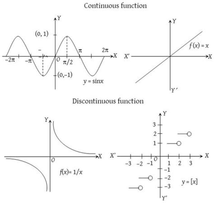 Is tan x continuous function