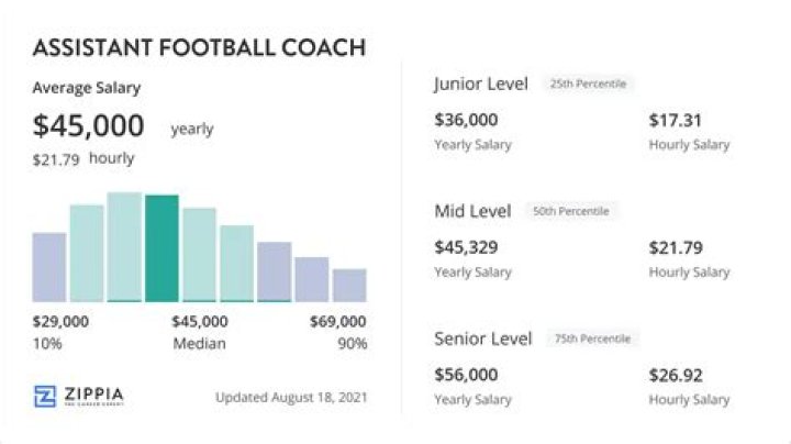 Mater Dei Football Coach Salary Compared To Highest Paid Coaches