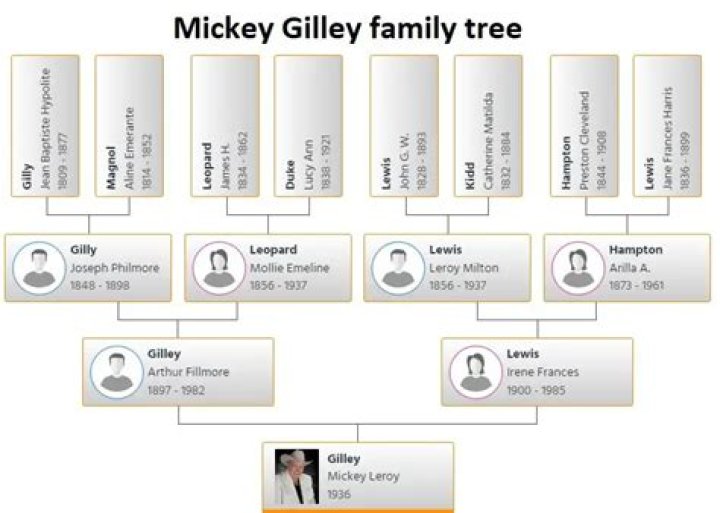 Mickey Gilley Children: Meet Kathy Gilley, Michael Gilley, Keith Ray Gilley, And Gregory Gilley