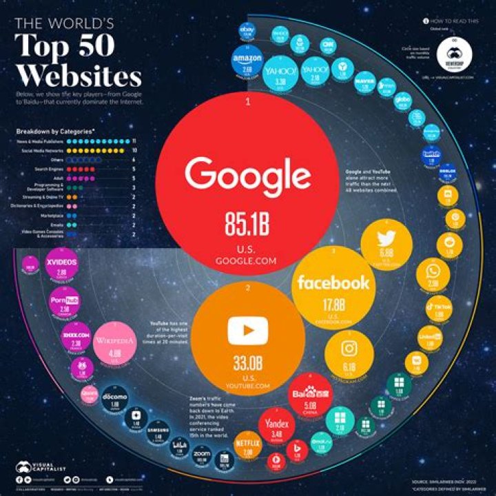 Top 50 most visited websites in Nigeria