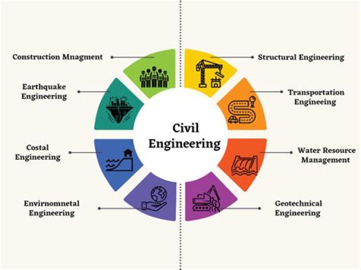 Types of civil engineering
