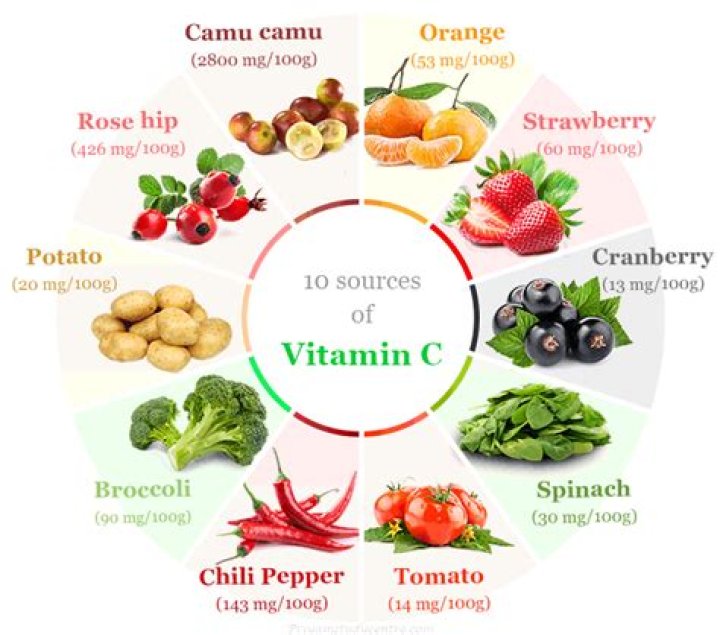 Types of vitamin c
