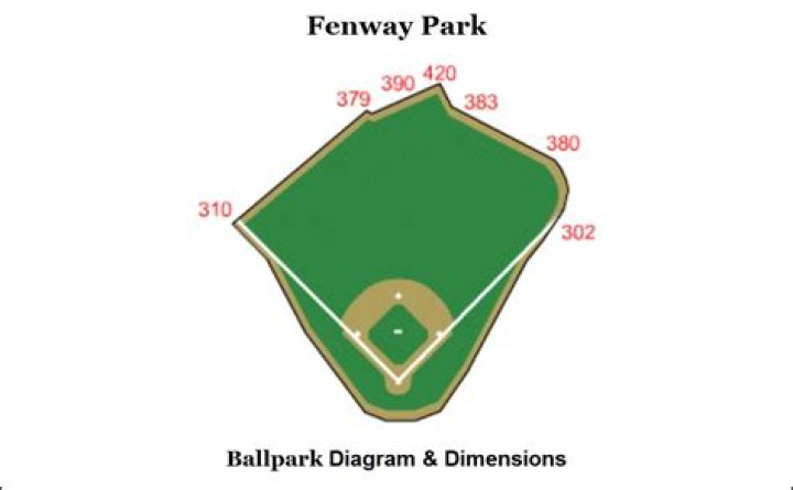 What are the field dimensions of fenway park