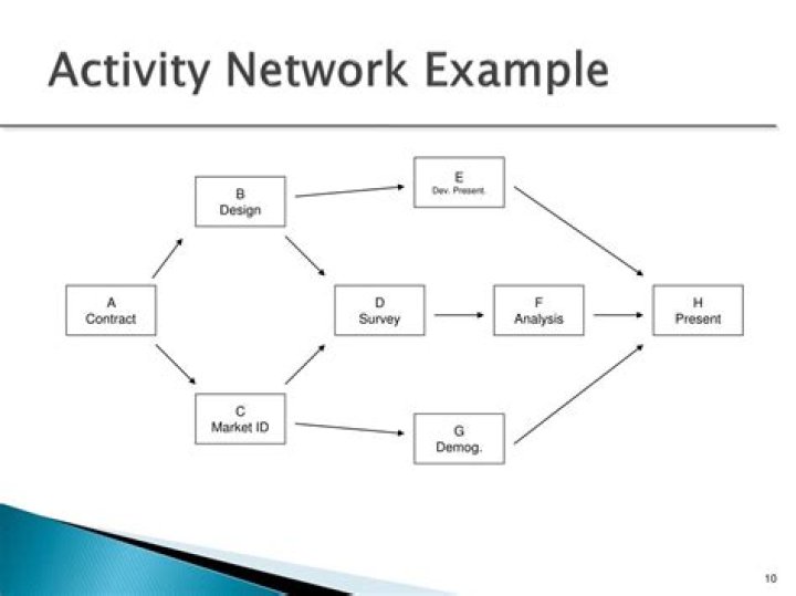 What is burst activity in project network