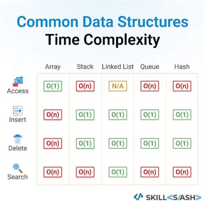 What is the average case time complexity for looking up values in a hash table