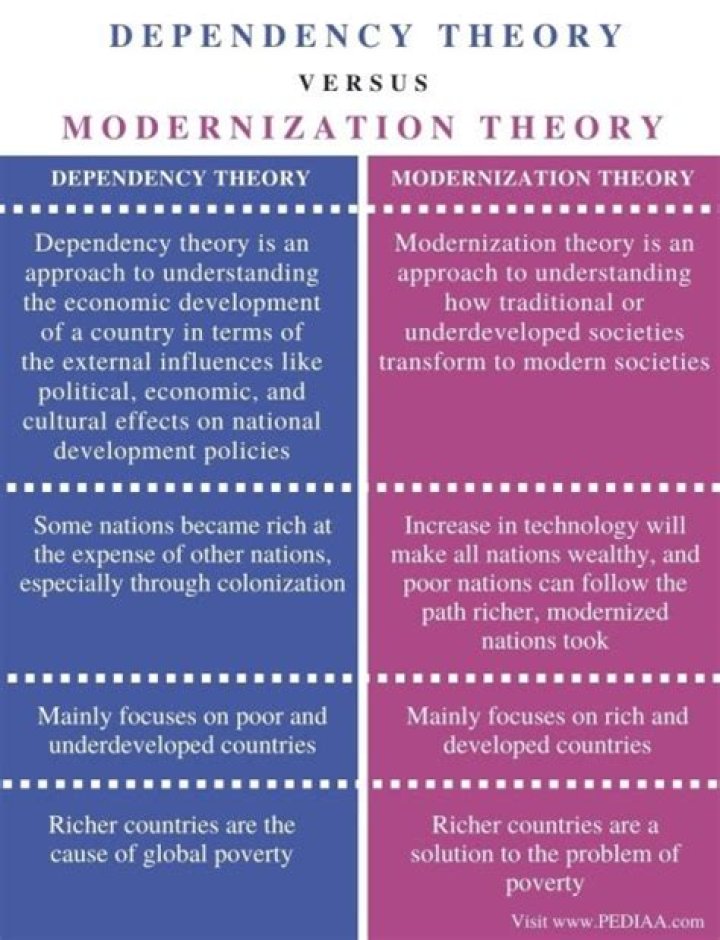 What is the Difference Between Dependency Theory and Modernization Theory