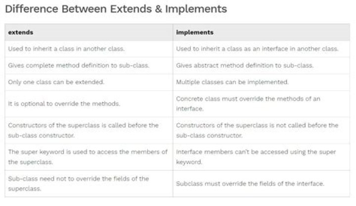 What is the Difference Between Implements and Extends