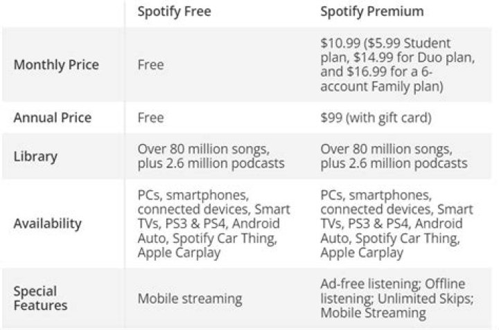 What is the Difference Between Spotify and SiriusXM