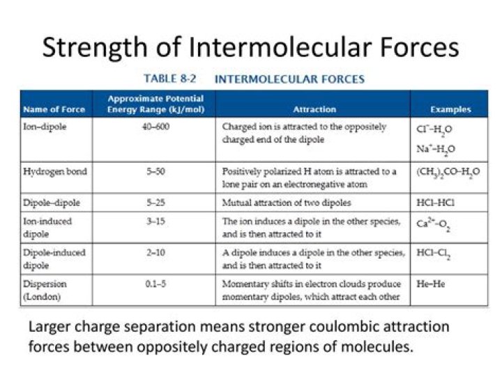 What is the strongest intermolecular force in h2se