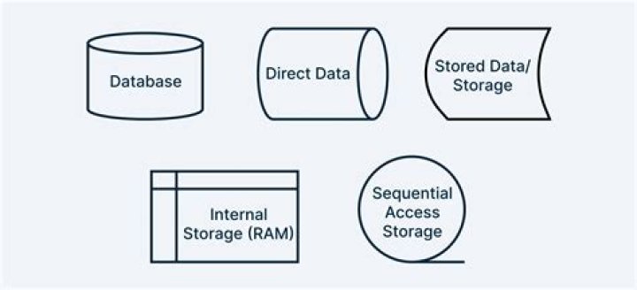 Why can a random access storage device access information is faster than a sequential storage device