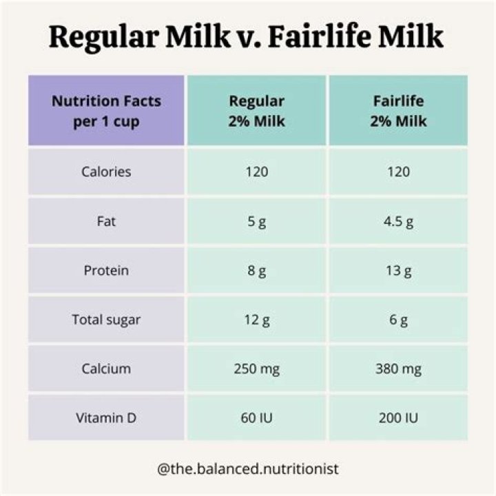 Why does my fairlife milk smell bad